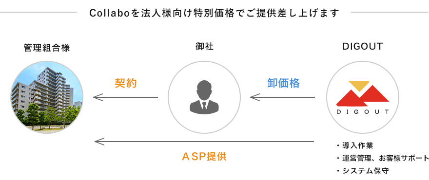 Collaboを法人様向け特別価格でご提供差し上げます