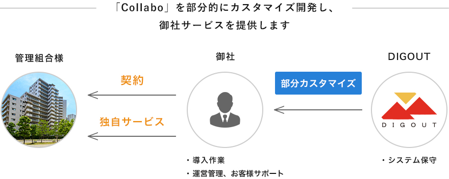 Collaboを部分的にカスタマイズ開発し、御社サービスを提供します